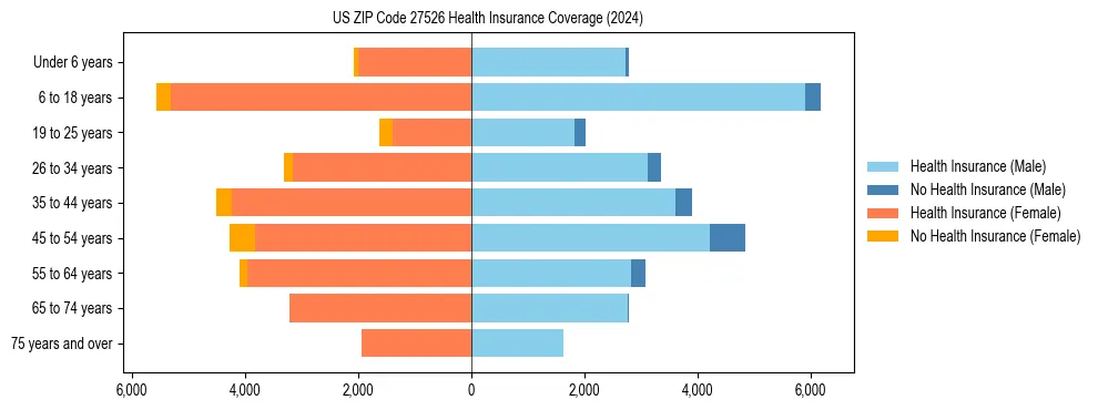 Health insurance pyramid for US ZIP Code 27526