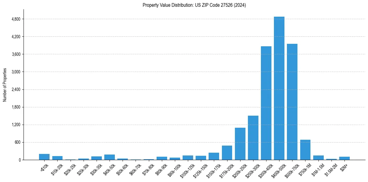 Value Distribution for 