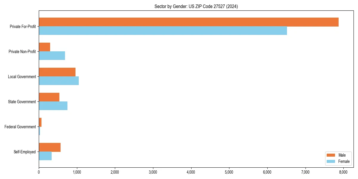Employment sector breakdown by gender in 