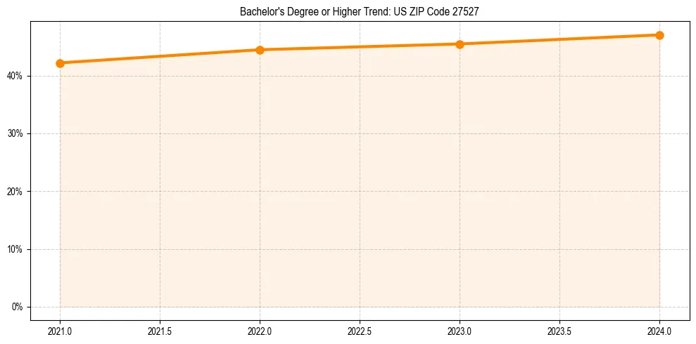 Trend chart showing bachelor degree growth in 