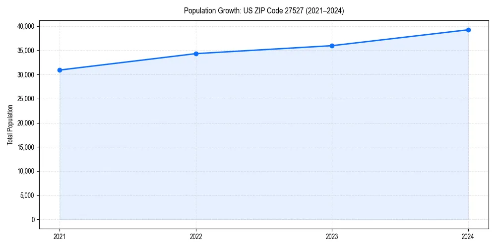 Population trends in 