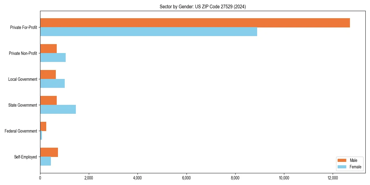 Employment sector breakdown by gender in 