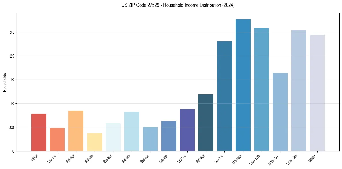 Income Distribution for 