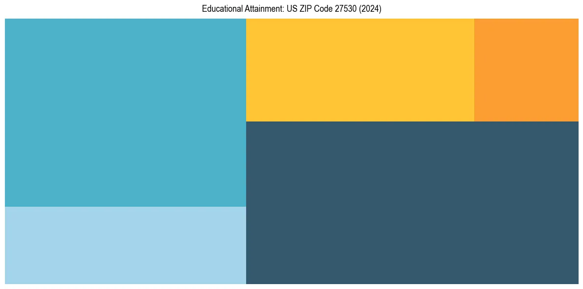 Education Treemap for  in 2024