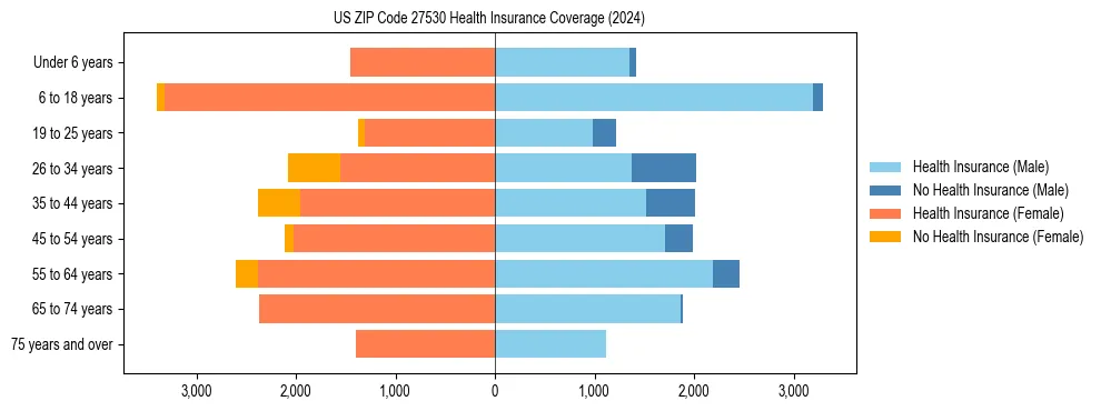 Health insurance pyramid for US ZIP Code 27530