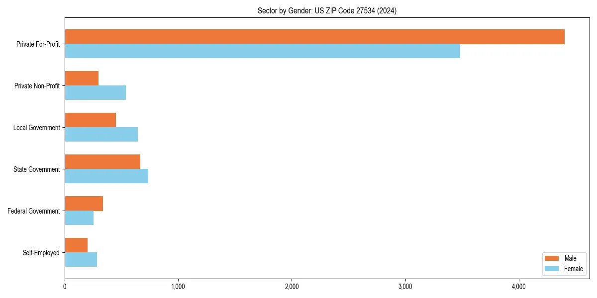 Employment sector breakdown by gender in 