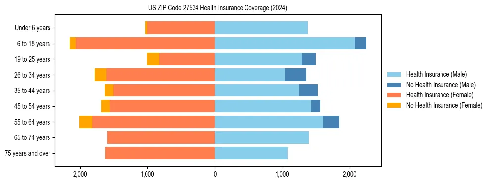 Health insurance pyramid for US ZIP Code 27534