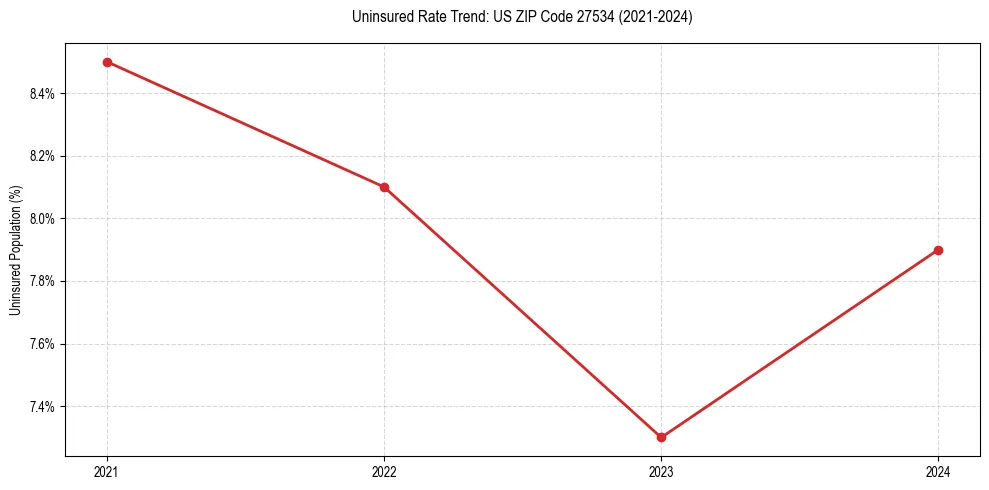 Uninsured trend chart for US ZIP Code 27534