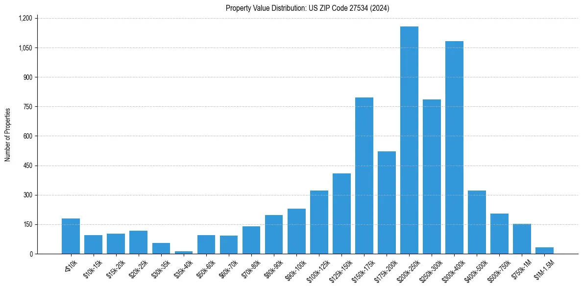 Value Distribution for 