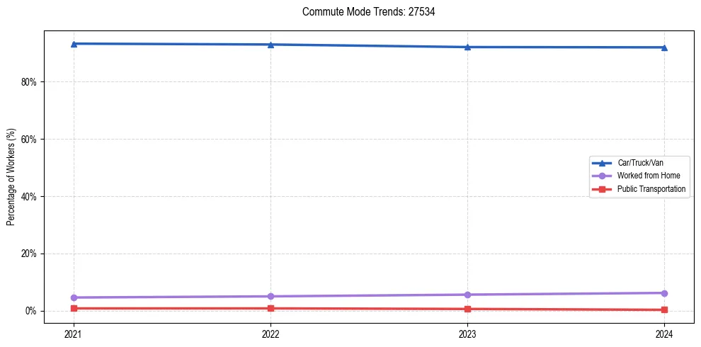 Transportation trends in US ZIP Code 27534