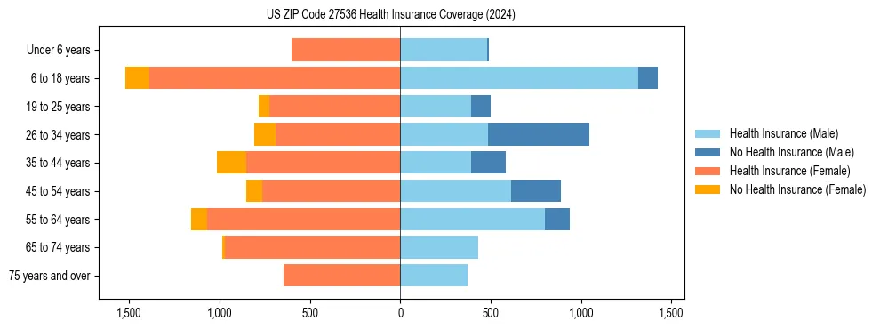 Health insurance pyramid for US ZIP Code 27536