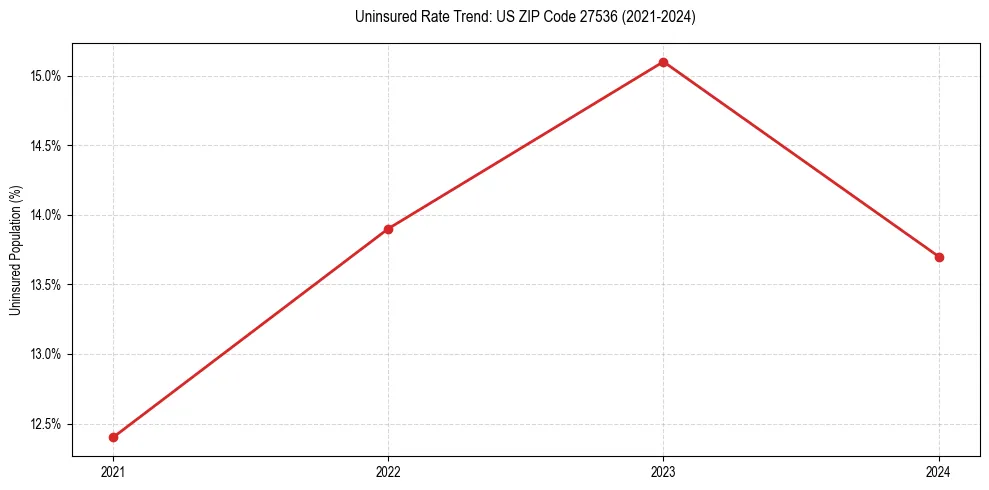 Uninsured trend chart for US ZIP Code 27536