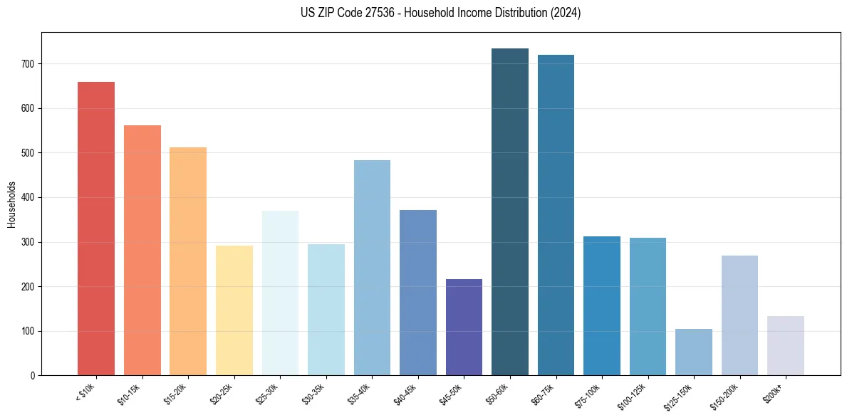 Income Distribution for 