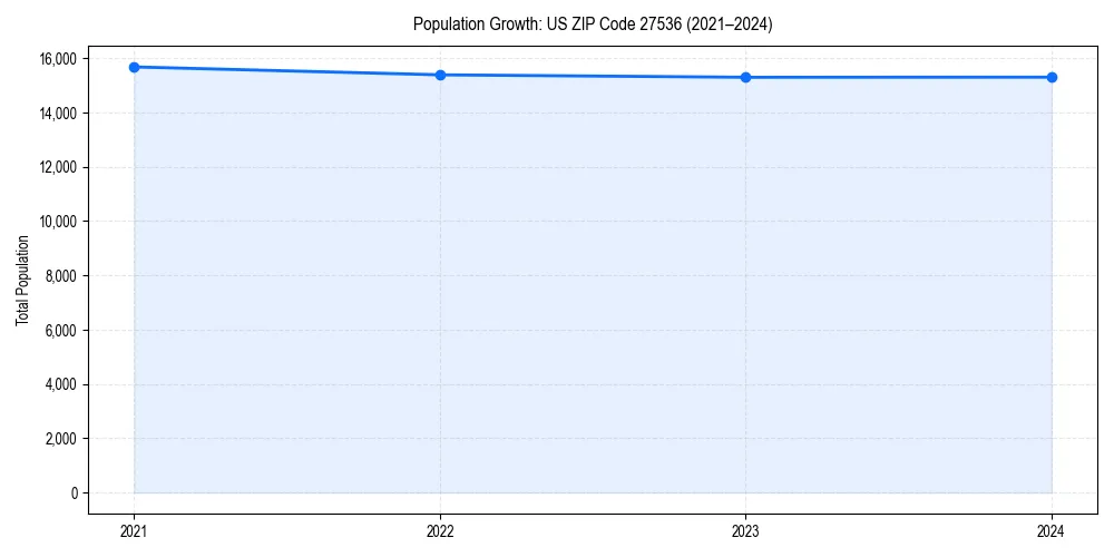 Population trends in 