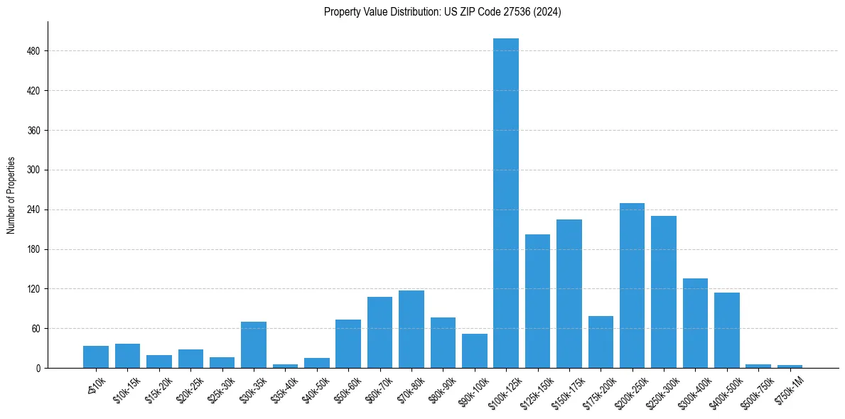 Value Distribution for 