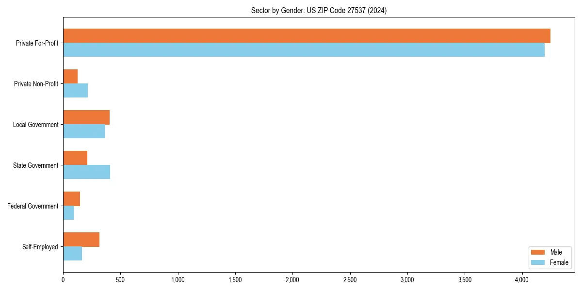 Employment sector breakdown by gender in 