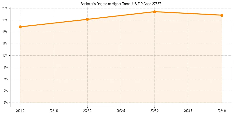 Trend chart showing bachelor degree growth in 