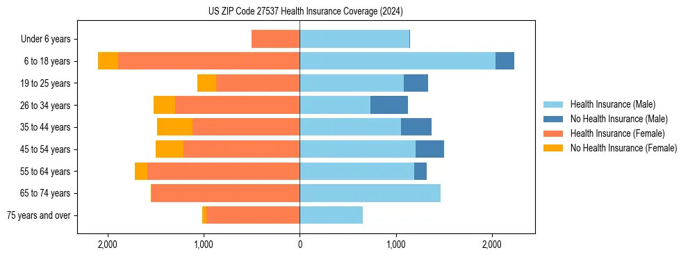 Health insurance pyramid for US ZIP Code 27537
