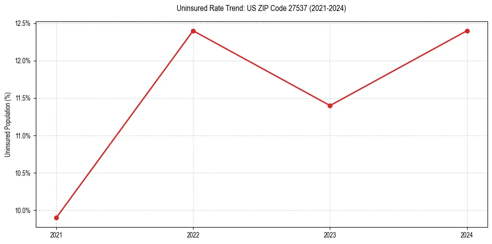 Uninsured trend chart for US ZIP Code 27537