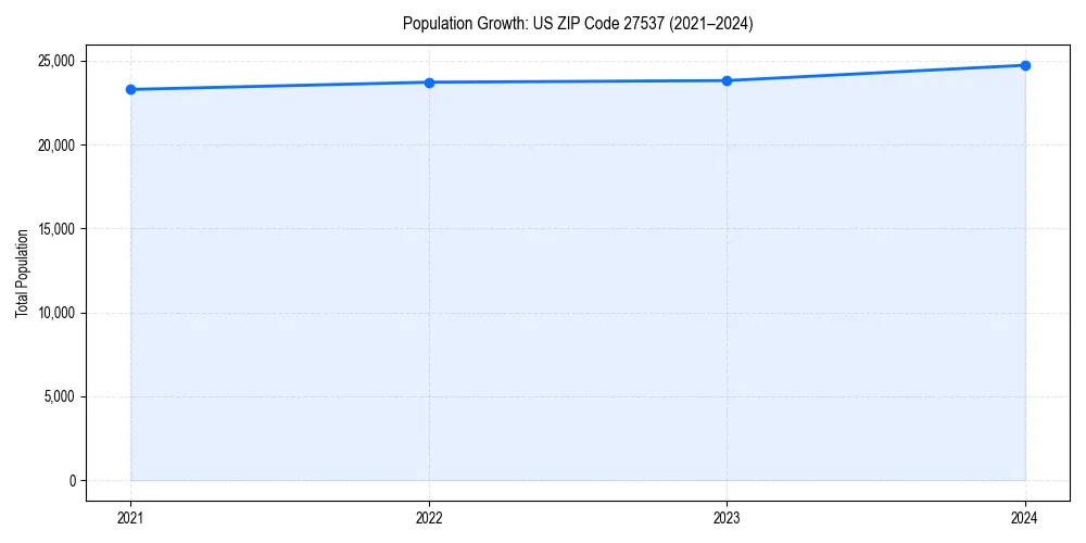 Population trends in 