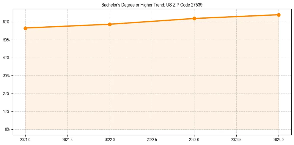 Trend chart showing bachelor degree growth in 