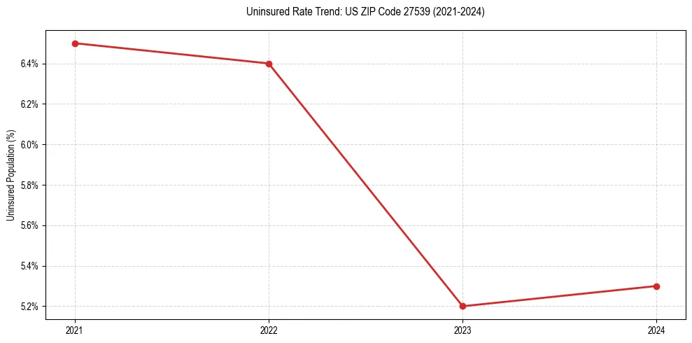 Uninsured trend chart for US ZIP Code 27539