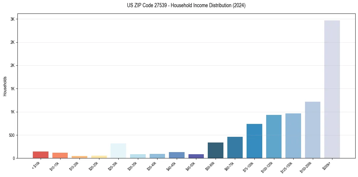 Income Distribution for 