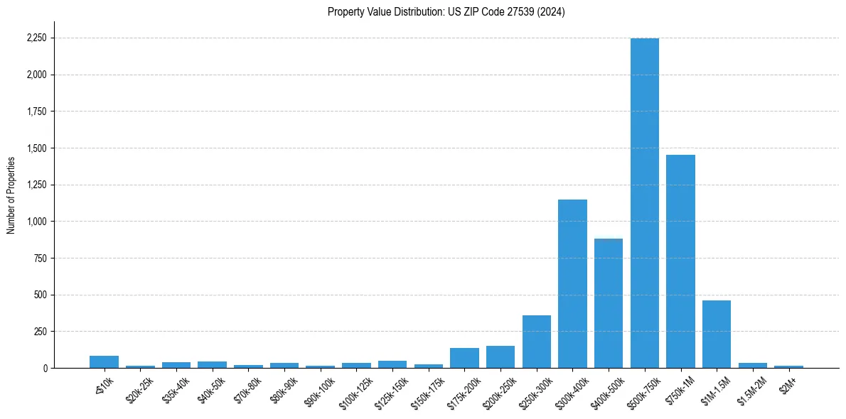 Value Distribution for 