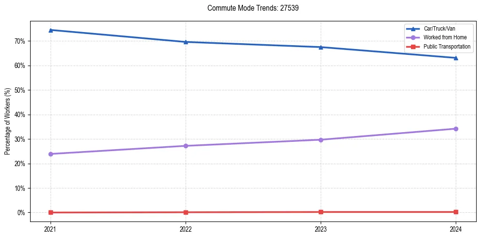 Transportation trends in US ZIP Code 27539