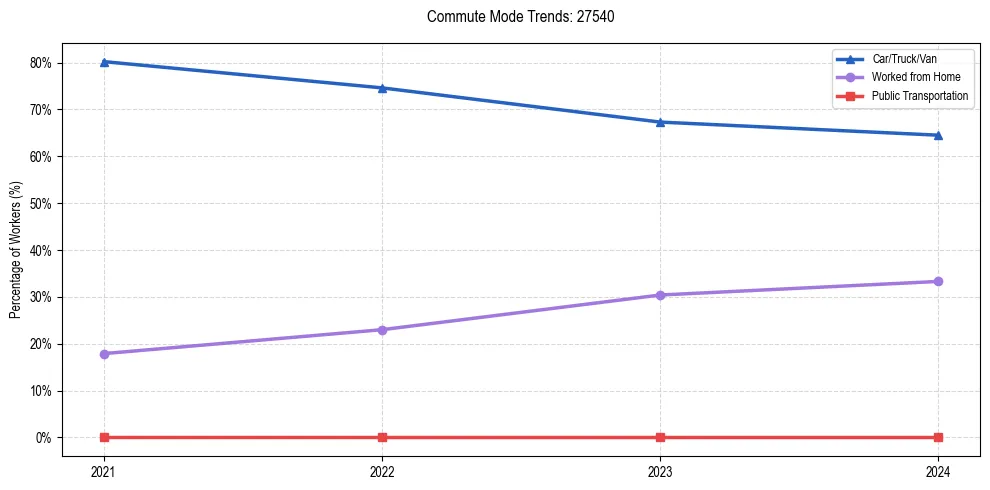 Transportation trends in US ZIP Code 27540