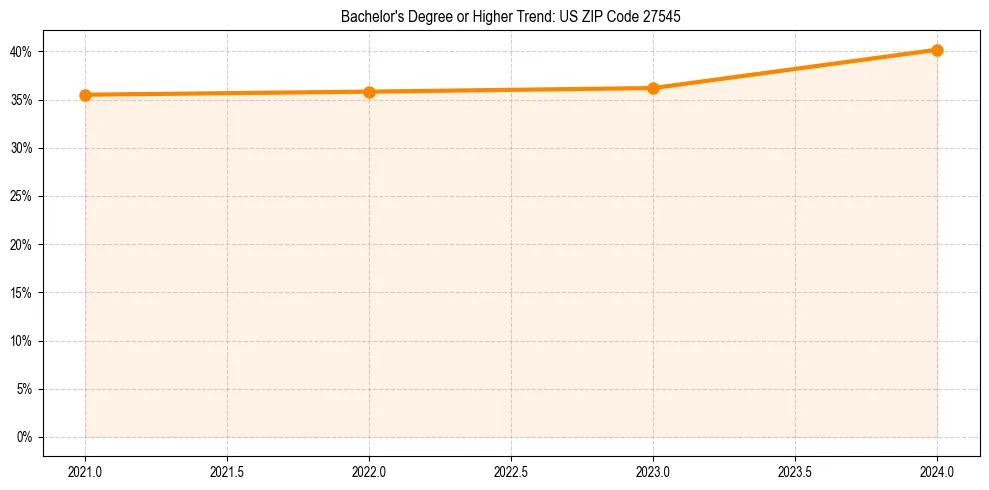 Trend chart showing bachelor degree growth in 