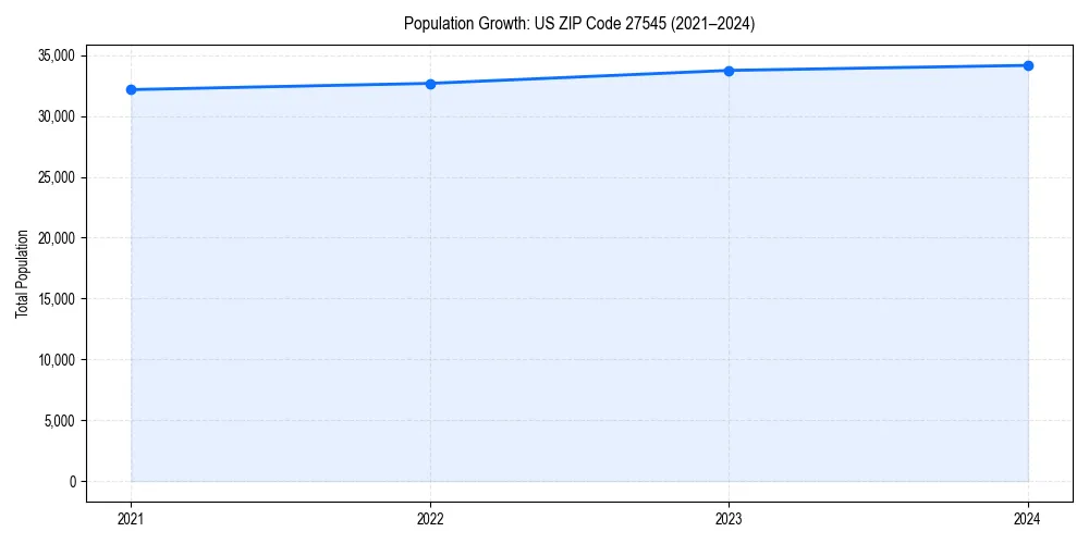 Population trends in 