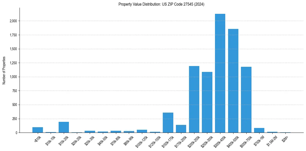 Value Distribution for 