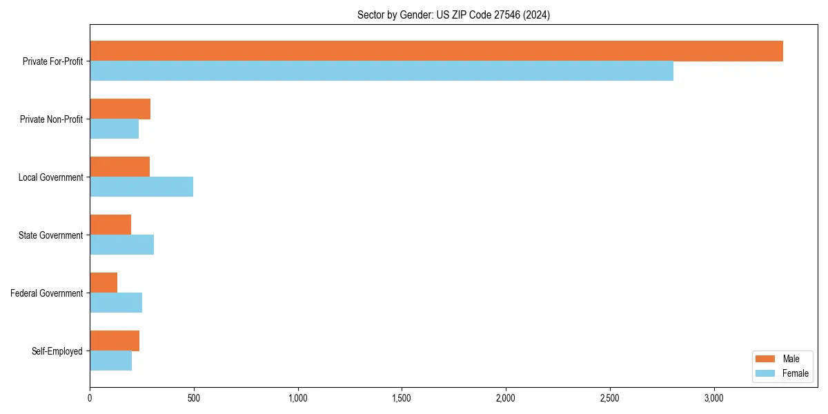 Employment sector breakdown by gender in 