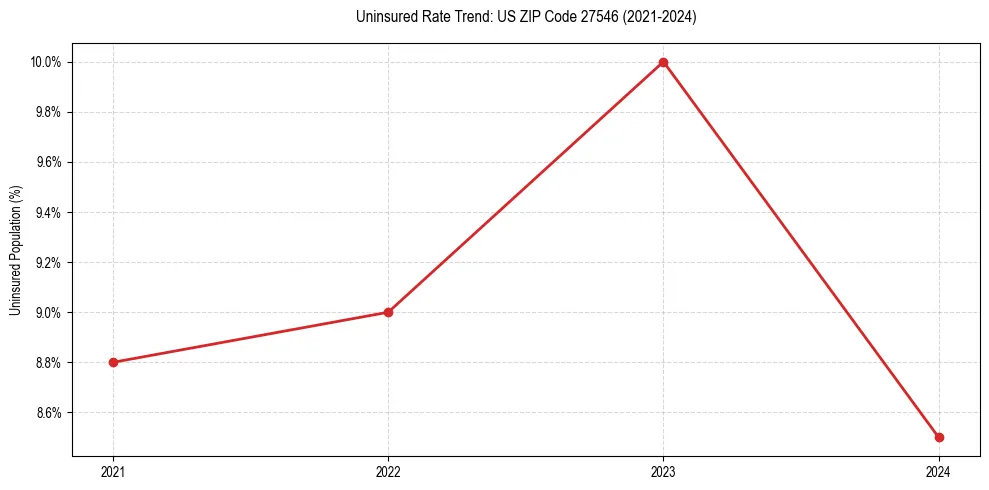 Uninsured trend chart for US ZIP Code 27546