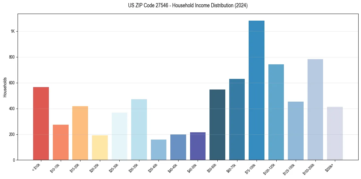 Income Distribution for 