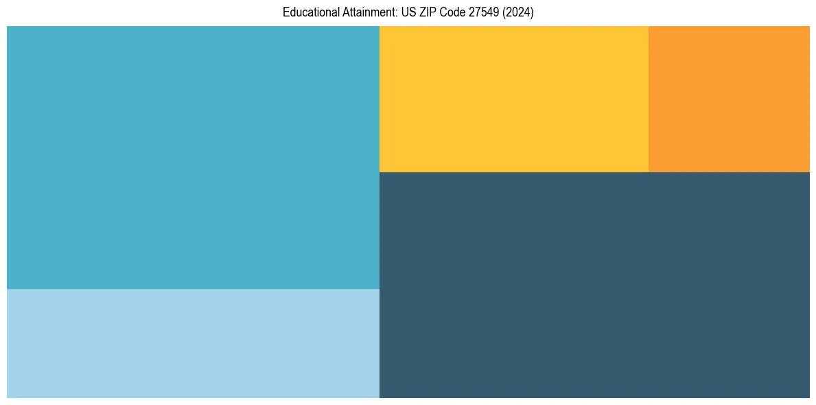 Education Treemap for in 2024