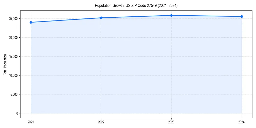 Population trends in