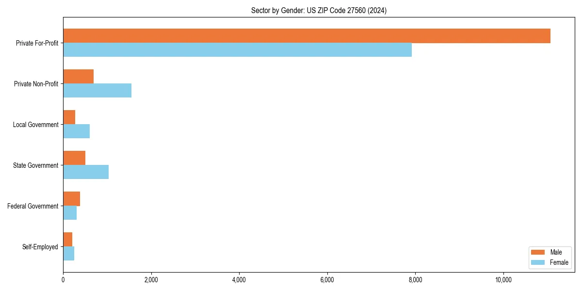 Employment sector breakdown by gender in 