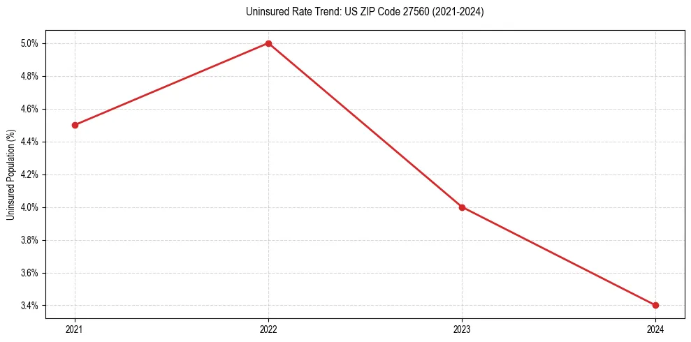 Uninsured trend chart for US ZIP Code 27560