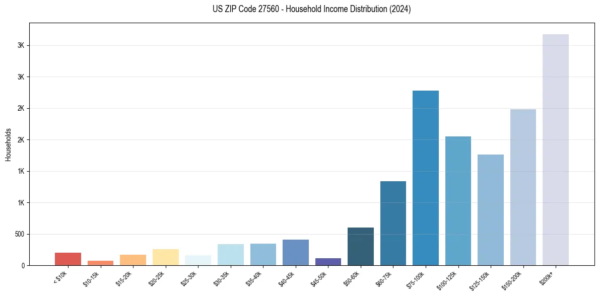 Income Distribution for 