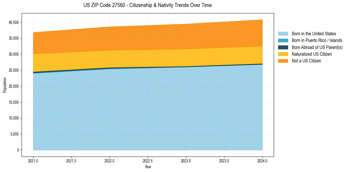 Historical nativity trends for 