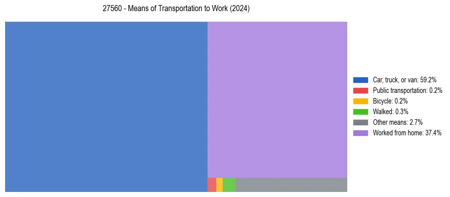 Commute modes in US ZIP Code 27560