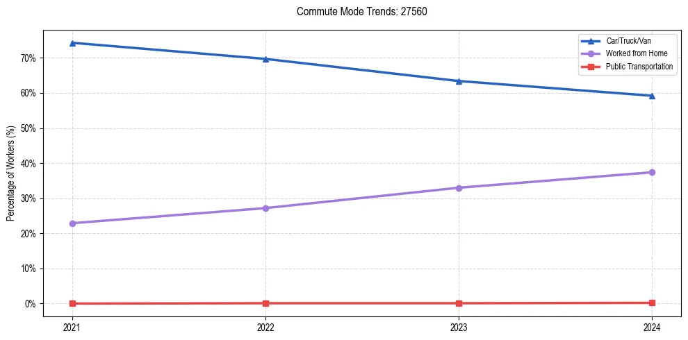 Transportation trends in US ZIP Code 27560
