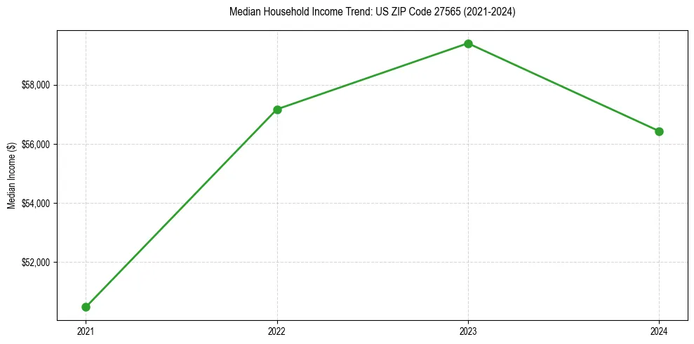 Income trend for
