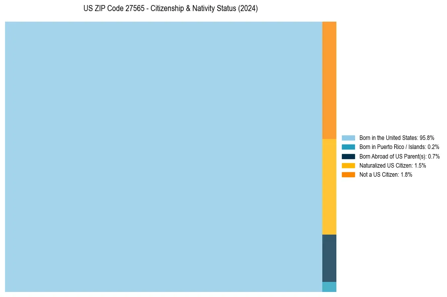 Nativity Treemap for