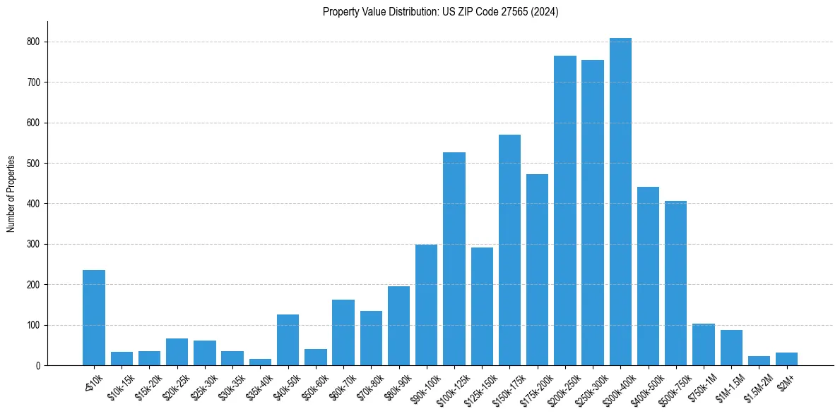Value Distribution for