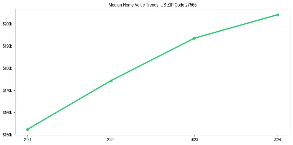 Median property value trends in