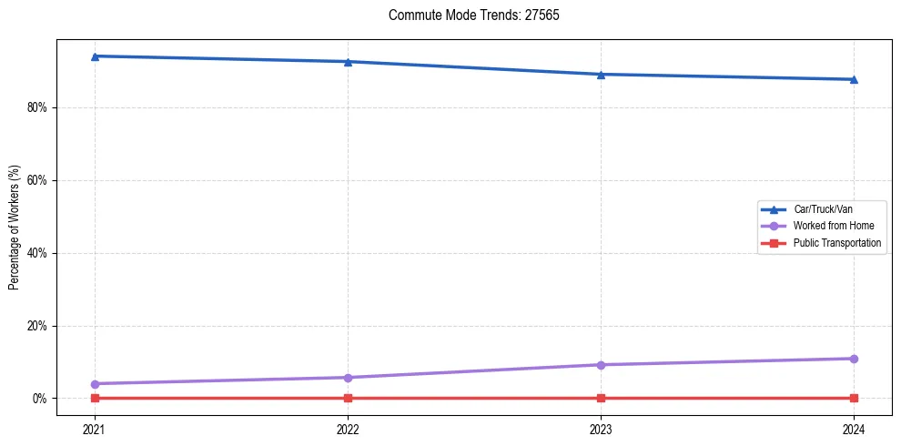 Transportation trends in US ZIP Code 27565
