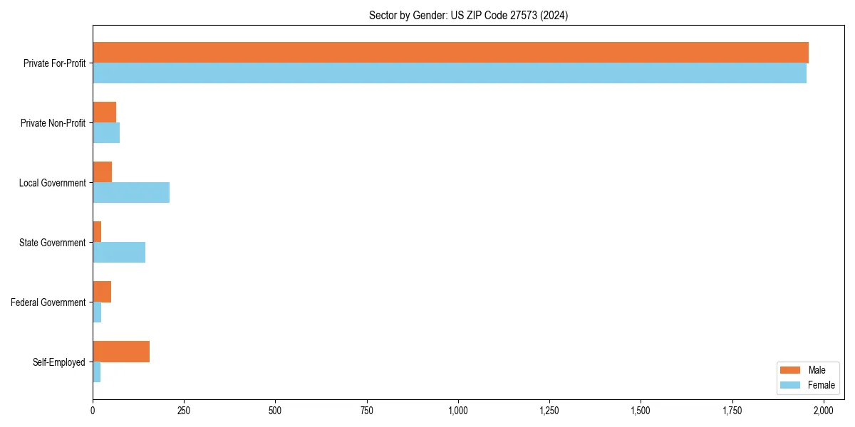 Employment sector breakdown by gender in 